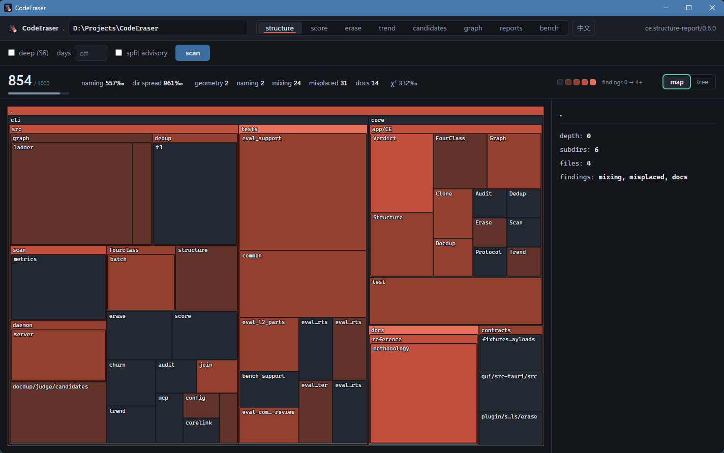 CodeEraser GUI: squarified structure treemap of the CodeEraser repository, tiles heated by findings density, score 854/1000